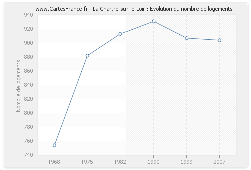 La Chartre-sur-le-Loir : Evolution du nombre de logements